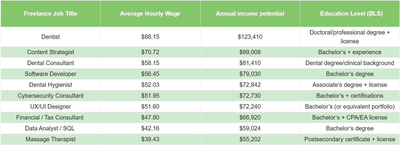 Most lucrative gig jobs in America