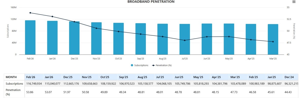 Nigeria broadband Penetration - February 2026
