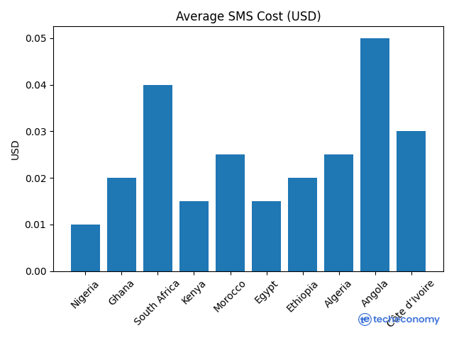 Top 10 Economies in Africa - voice & Telecom tariffs cost