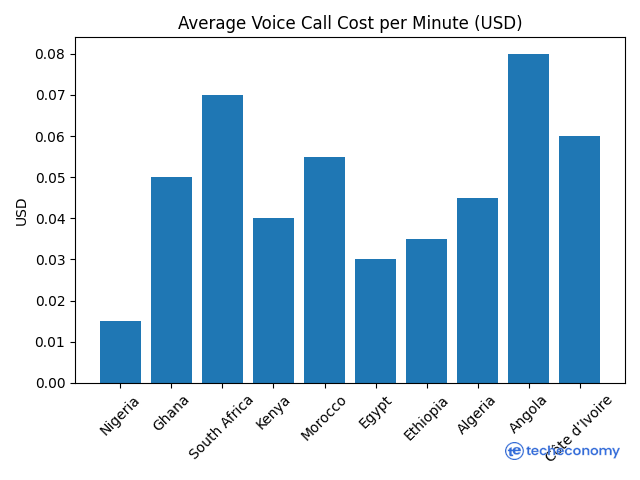 Top 10 Economies in Africa - voice & Telecom tariffs cost