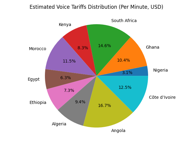 Top 10 economies in Africa - voice & telecom tariffs
