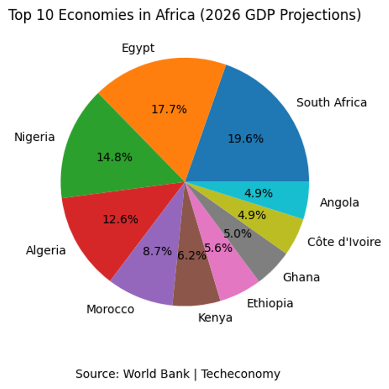 Top 10 economies in Africa