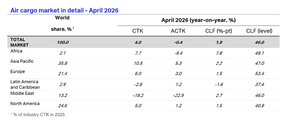 African Airlines Record 7.7% YoY Rise in Cargo Transport April 2026