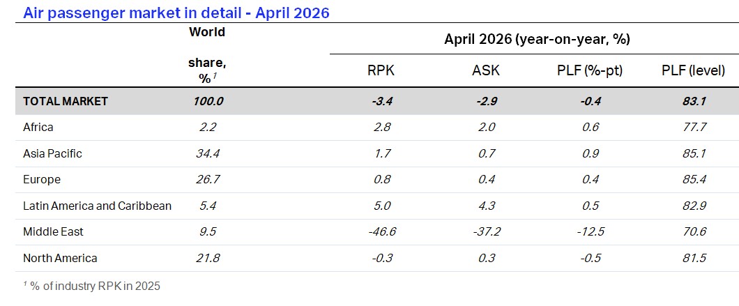 Air passenger demand for April 2026 -