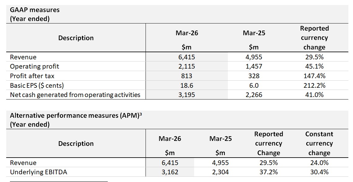 Airtel Africa financial results for FY'26
