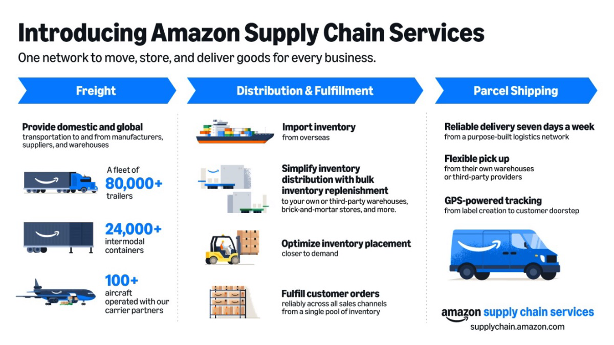 Amazon Launches Supply Chain Services, Opens Logistics Network to Global Businesses