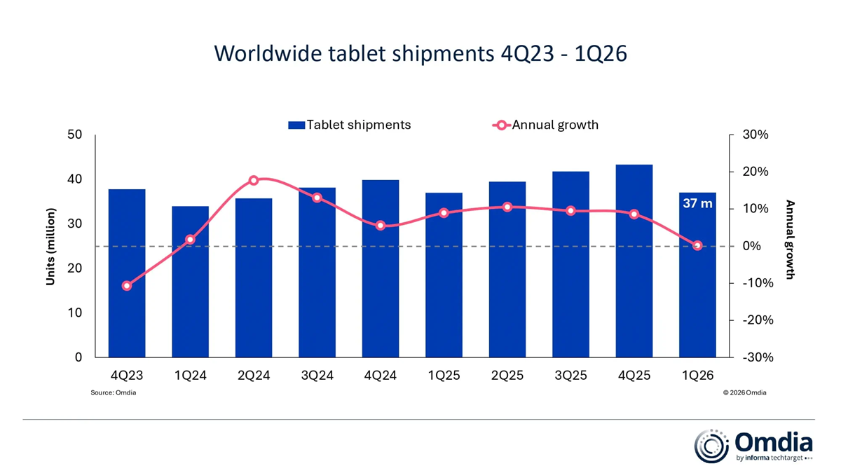 Global Tablet Market in Q1 2026  | Chromebooks
