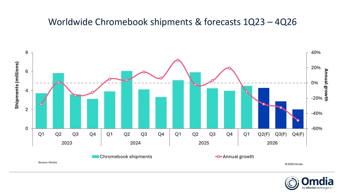 Global Tablet Market in Q1 2026  | Chromebooks