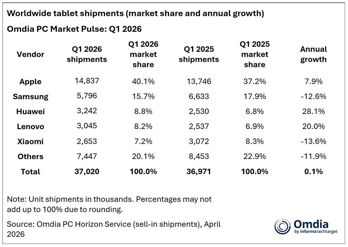 Global Tablet Market in Q1 2026  | Chromebooks