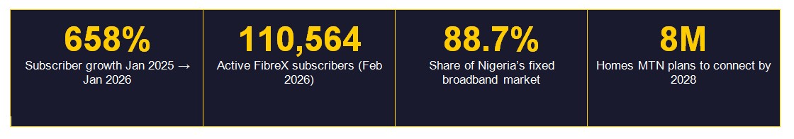 MTN FibreX subscribers