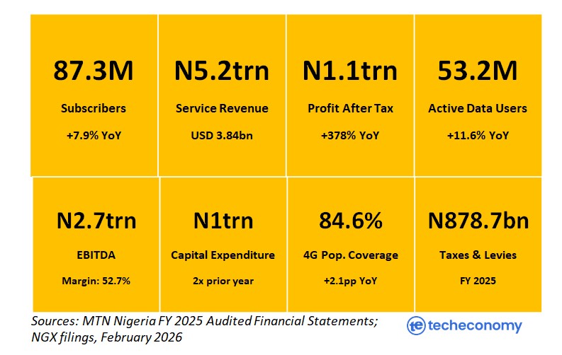MTN Nigeria at a Glance - FY 2025
