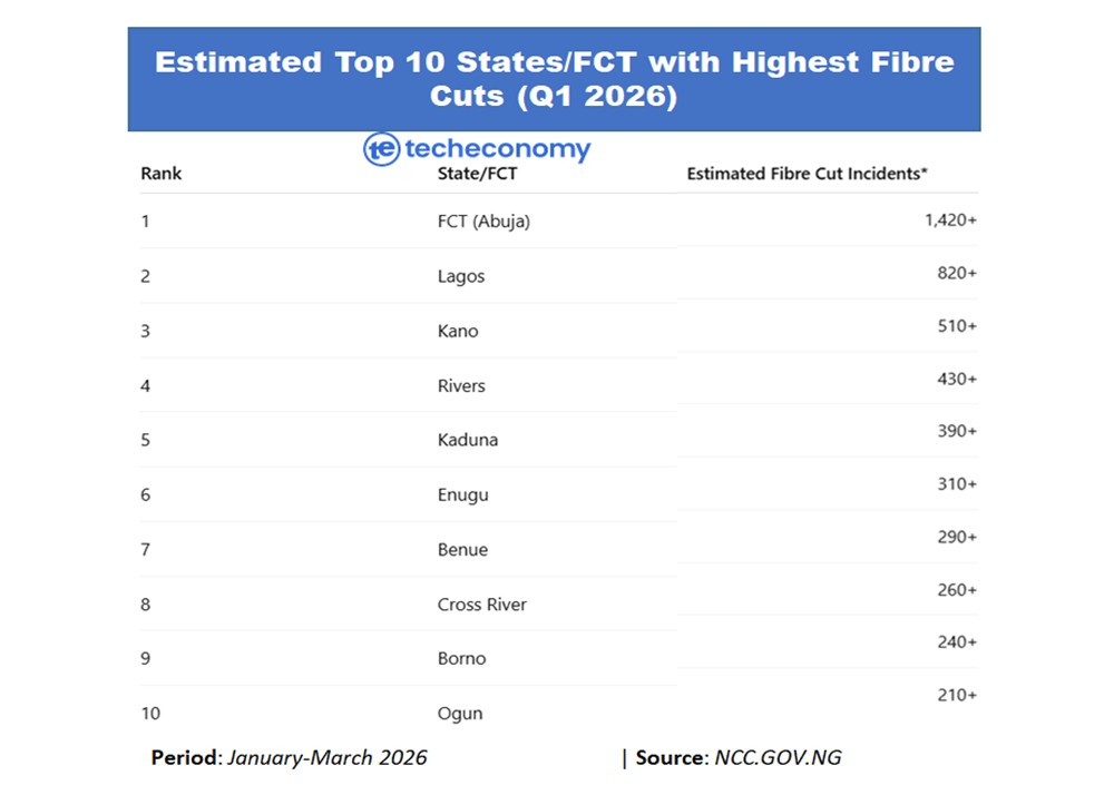 Top 10 States with Highest Fibre Optics Cable Cuts in Q1 2026