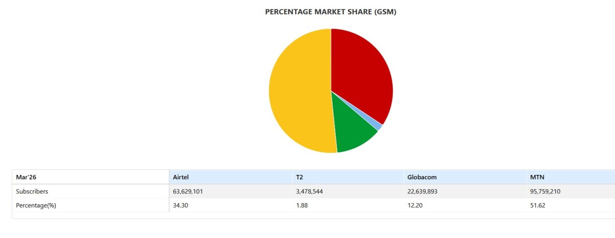 Telecom Market Share in Nigeria
