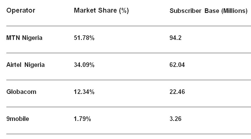 Telecom market share