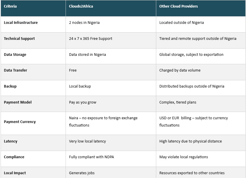 Clouds2Africa Positions for CBN Data Localisation Deadline