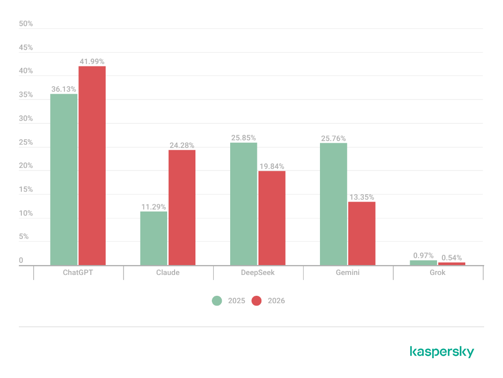 Kaspersky report on SMEs and 