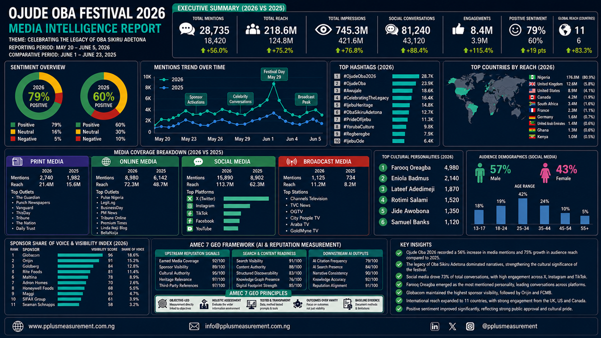 OJUDE OBA 2026 MEDIA INTELLIGENCE REPORT....