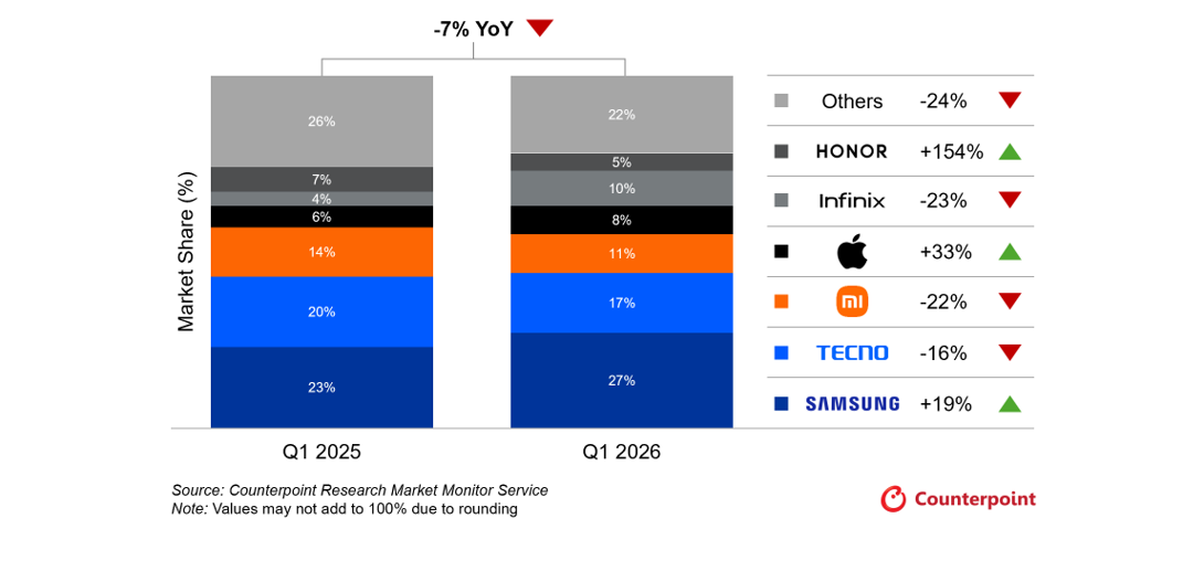 Smartphone Shipments Q1 2026