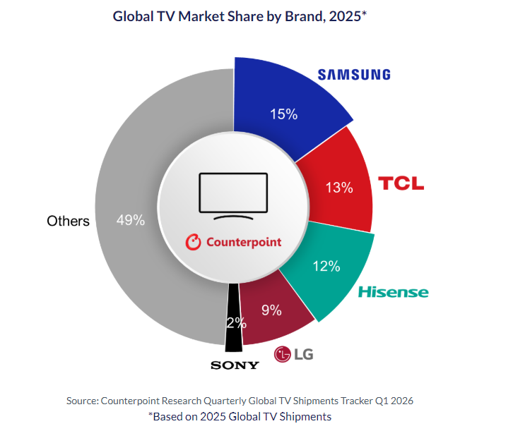 TV market Q1 2026 | Hisense-LG Deal