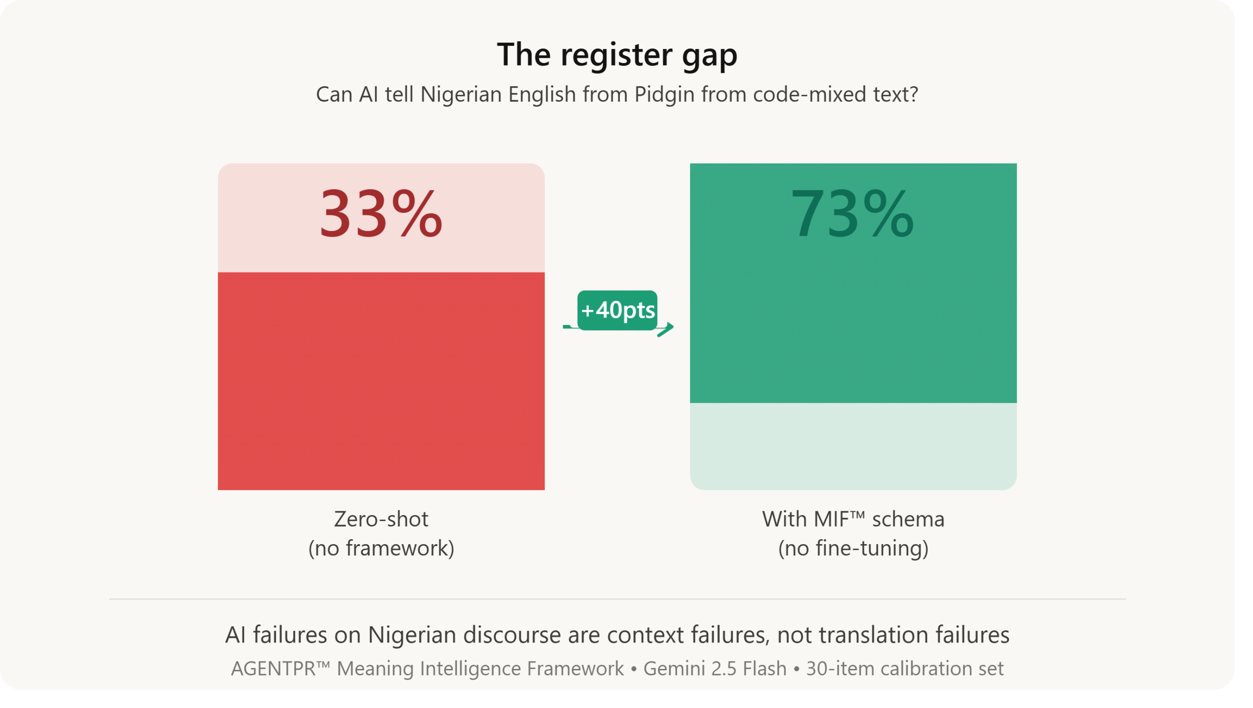 AI fails Nigerians