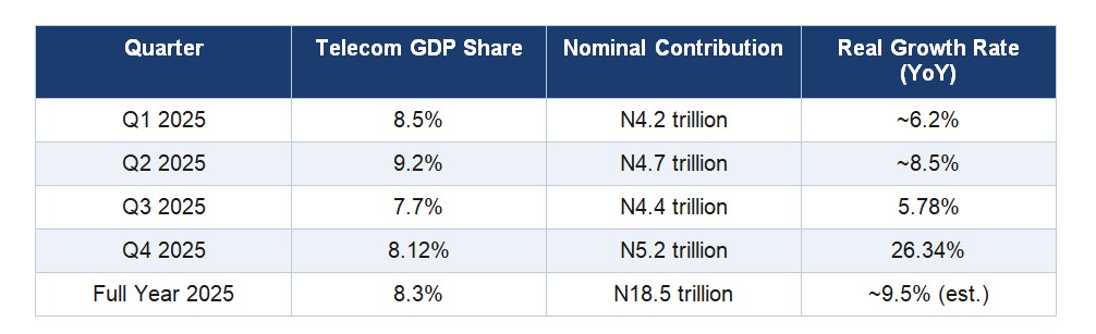 telecom contibution to GDP Q4 2025