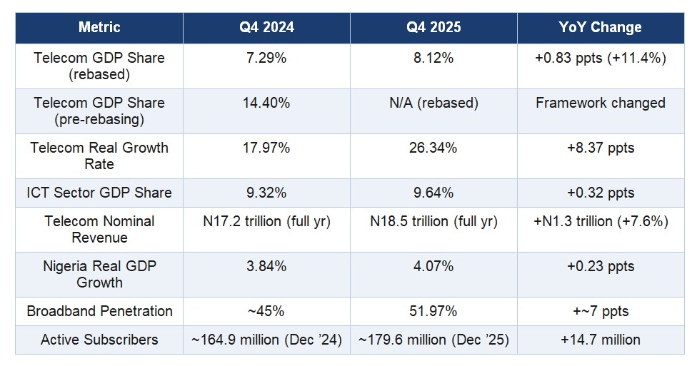 telecom contibution to GDP Q4 2025