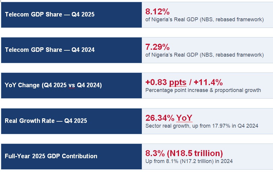 NCC: Telecom GDP Contribution Hits 8.12% in Q4 2025
