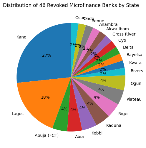CBN Revoked MFBs across States