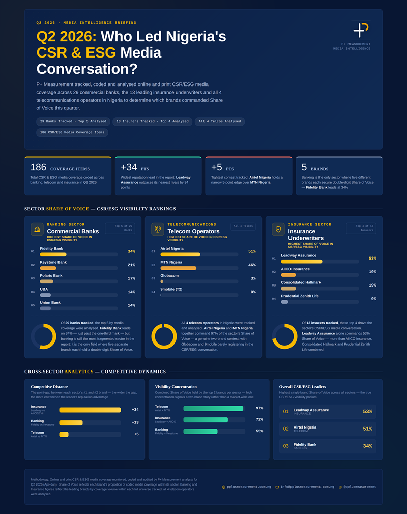 Fidelity Bank, Airtel Nigeria and Leadway Assurance Top Nigeria's Q2 2026 CSR & ESG Media Conversation