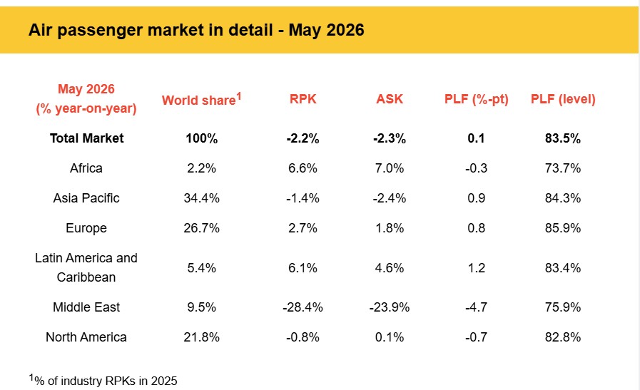 global air passenger demand - May 2026