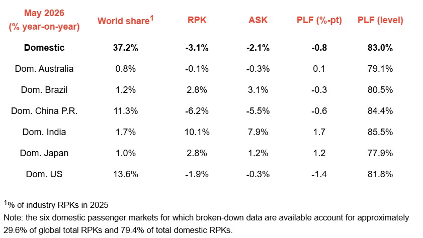 global air passenger demand - May 2026